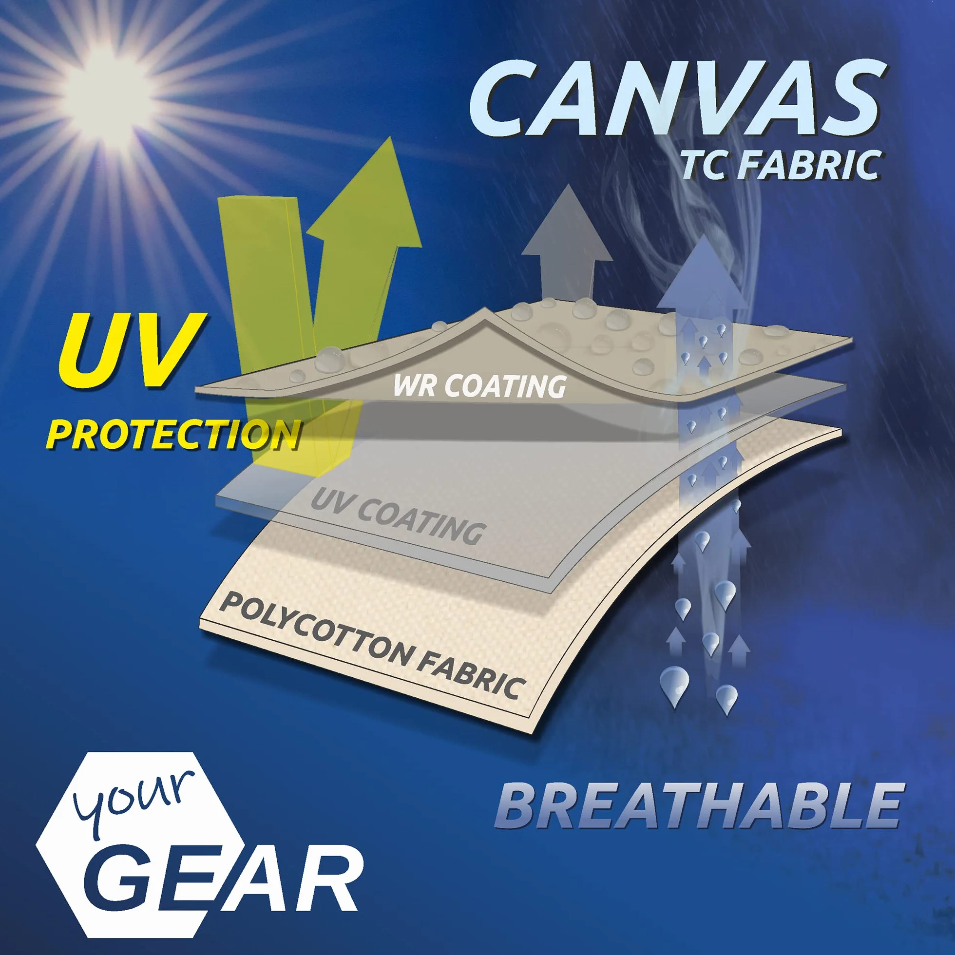 your GEAR Caravan Tarp TC dach przeciwsłoneczny do przyczepy kempingowej, wodoszczelny, bawełniany żagiel przeciwsłoneczny z UV 50+, aluminiowe drążki teleskopowe, w 5 rozmiarach (beżowy/piaskowy, 500